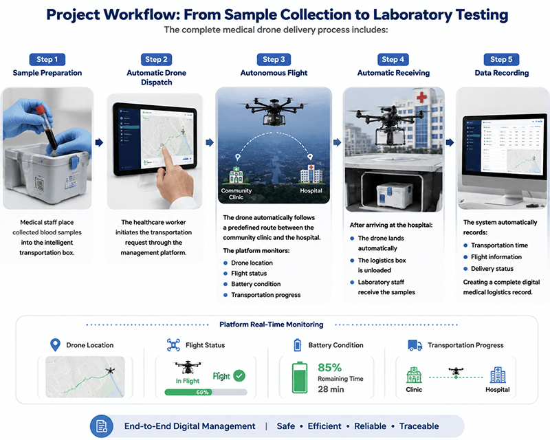 Medical Drone Delivery for Blood Sample Transportation A Smart Healthcare Logistics Solution from China (8)